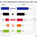 2025 年三星将引领印度平板电脑市场