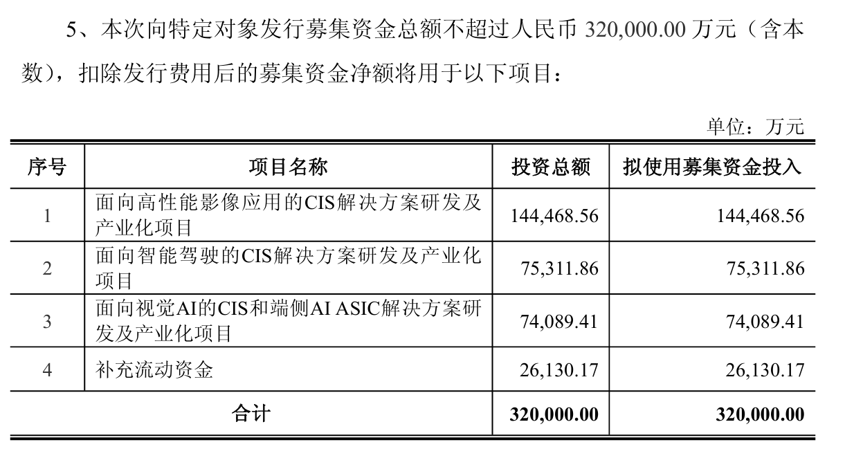 国产 CMOS 厂商思特威拟募资 32 亿元，投向高端 CIS 及 AI 视觉领域