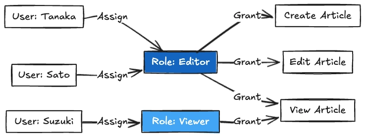 RBAC、ABAC、ReBAC：如何选择和实施访问控制模型