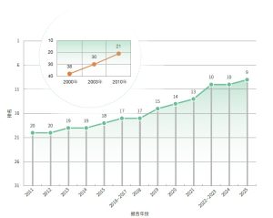 稳步迈向科技强国目标,中国国家创新指数综合排名升至世界第 9 位