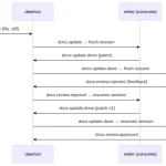 kwike – Unix 哲学中的代理到代理编排