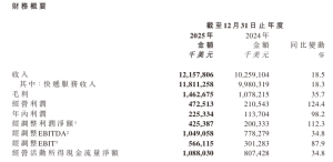 极兔速递：2025 年营业收入 121.58 亿美元，同比增长 18.5%