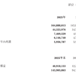 赛力斯：2025 年营业收入 1648.88 亿元，同比增长 13.63%