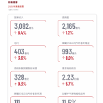 首次突破三千亿元大关,顺丰控股 2025 年营收同比增长 8.4%