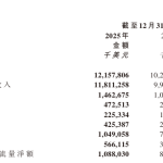 极兔速递：2025 年营业收入 121.58 亿美元，同比增长 18.5%