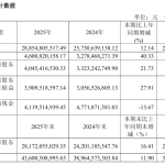 豪威集团:2025 年净利润 40.45 亿元,同比增长 21.73%