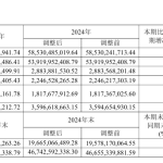 海信视像:2025 年营收 576.79 亿,净利润 24.54 亿同比增长 9.24%