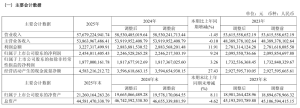海信视像:2025 年营收 576.79 亿,净利润 24.54 亿同比增长 9.24%