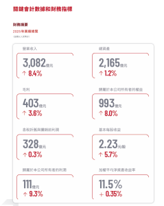 首次突破三千亿元大关,顺丰控股 2025 年营收同比增长 8.4%