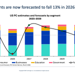 Omdia：美国 PC 市场 2025Q4 逆转连续同比下滑势头，2026 年将衰退 13%