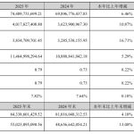 蓝思科技：2025 年净利润 40.18 亿元，同比增长 10.87%