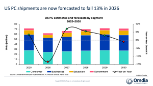 Omdia:美国 PC 市场 2025Q4 逆转连续同比下滑势头,2026 年将衰退 13%