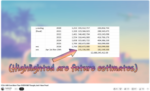 博主深挖 R 星财务报表，称《GTA6》开发成本至少达到 20 亿美元