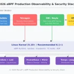 2026 年为 Kubernetes 构建生产 eBPF 可观测性和安全堆栈