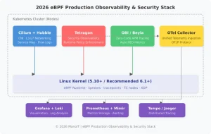 2026 年为 Kubernetes 构建生产 eBPF 可观测性和安全堆栈