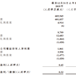 联想控股 2025 年收入超 6000 亿元创新高，净利润 97.99 亿元同比增长 28%