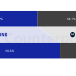 Counterpoint 数据：摩托罗拉占据 2025 年北美折叠屏智能手机市场 44.1%