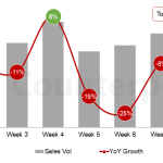 CounterPoint 称 2026 前 9 周 vivo 在印度手机市场逆势同比增长 19%，创最强销售增幅