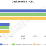 外媒测试三星 Galaxy S26 Ultra 手机定制骁龙芯片：GPU 优势维持 4 分钟