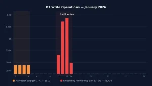由于无限循环,我每月 5 美元的 Cloudflare 账单达到了 4,868 美元