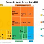 Counterpoint:全球晶圆代工 2.0 产业营收 2025 年增长 16% 至 3200 亿美元