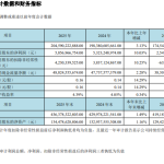 京东方 2025 年营收超 2000 亿元，净利润 58.57 亿元同比增长 10.03%
