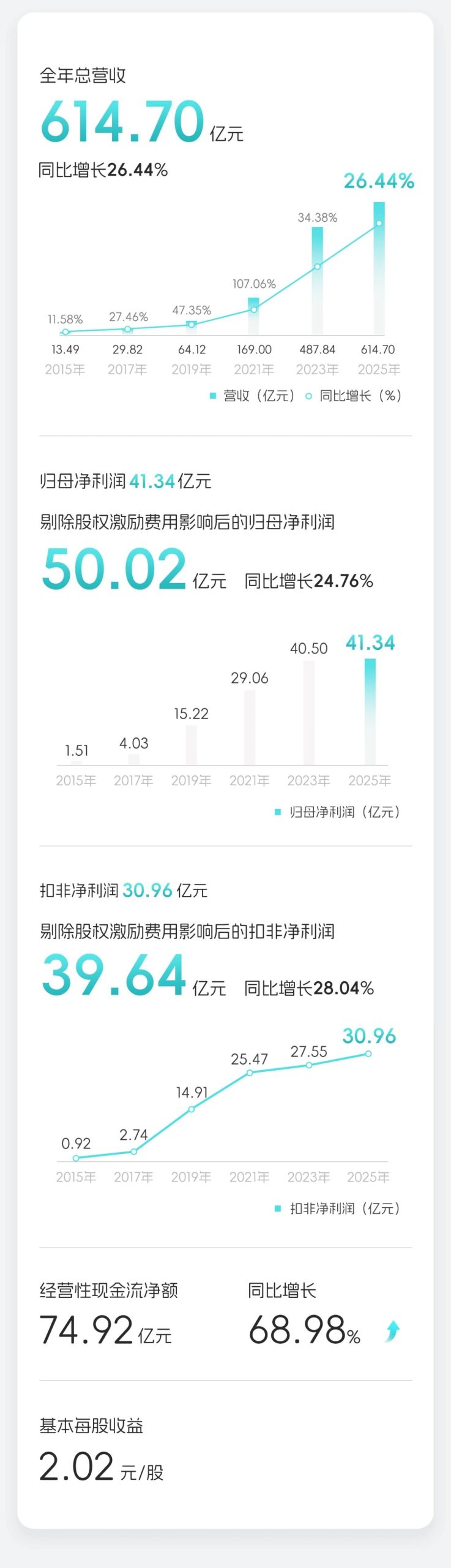 亿纬锂能 2025 年营收 614.70 亿元同比增长 26.44%，净利 50 亿元创新高