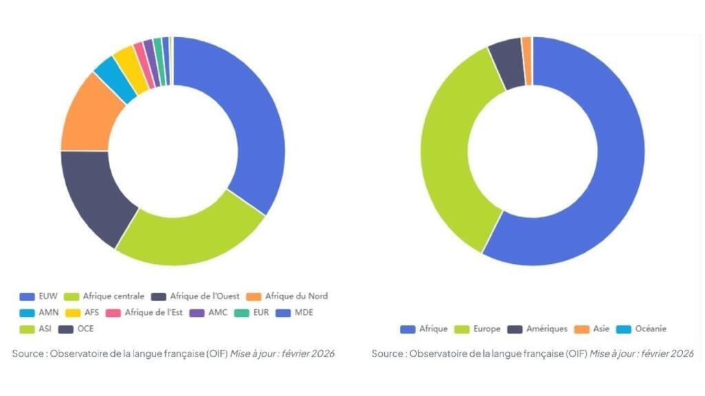 法语已发展成为一种多中心语言