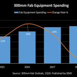SEMI：未来四年 12 英寸晶圆厂设备支出持续增长，明年首破万亿人民币