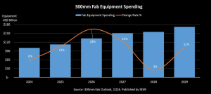 SEMI：未来四年 12 英寸晶圆厂设备支出持续增长，明年首破万亿人民币