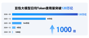 火山引擎：豆包大模型日均 Token 使用量超 120 万亿，Seedance 2.0 API 开启公测