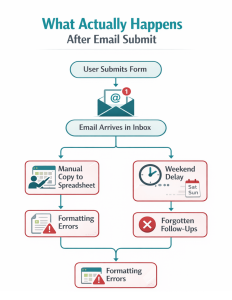 让用户和客户更满意的表单自动化技巧