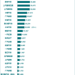 乘联分会：3 月全国乘用车厂商新能源批发销量 112 万辆，比亚迪、吉利、特斯拉前三