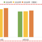 交通运输部：预计 2026 清明假期全国高速日均车流量约为 6100 万辆，同比增 3%
