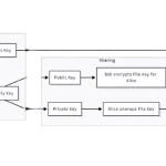 Midnight 的存储解决方案 – 处理具有隐私性的链下数据
