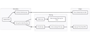 Midnight 的存储解决方案 – 处理具有隐私性的链下数据