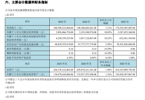 京东方 2025 年营收超 2000 亿元,净利润 58.57 亿元同比增长 10.03%
