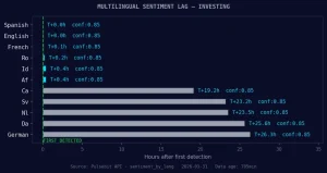 您的管道落后了 26.3 小时：利用 Pulsebit 捕捉投资情绪线索