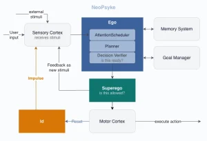 开源 NeoPsyke：围绕激励、规划和治理构建的自主 AI 代理