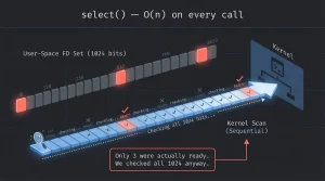 您已经在使用的事件循环