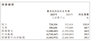 智谱 2025 年营收 7.24 亿元同比增长 131.9%，经调整净亏损 31.82 亿元