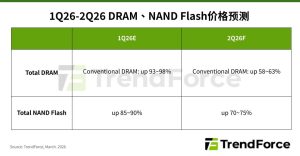 TrendForce 预估：2026Q2 一般型 DRAM 合约价环比涨 58~63%，NAND 闪存涨 70~75%