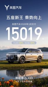 岚图汽车 3 月交付 15019 辆同比增长 50%,泰山 X8 官宣 4 月下旬预售
