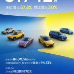 深蓝汽车 3 月全球销量 31742 辆：同比增长 30%，环比大涨 87.8%