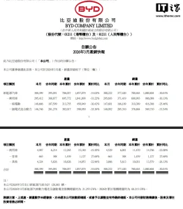 比亚迪 3 月销售 300222 辆环比翻番，获得中国车企销量冠军
