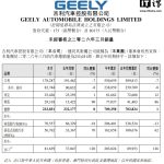吉利汽车 3 月销量 233031 辆与去年同期持平，出口 81639 辆同比增长 120%