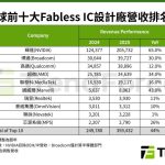 TrendForce 数据：博通超越高通成为 2025 年全球第二大 Fabless 半导体设计企业