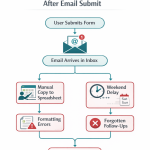 让用户和客户更满意的表单自动化技巧