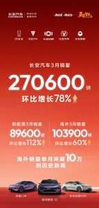 长安汽车 3 月销量 27.06 万辆环比增长 78%，新能源汽车 8.96 万辆环比增长 112%